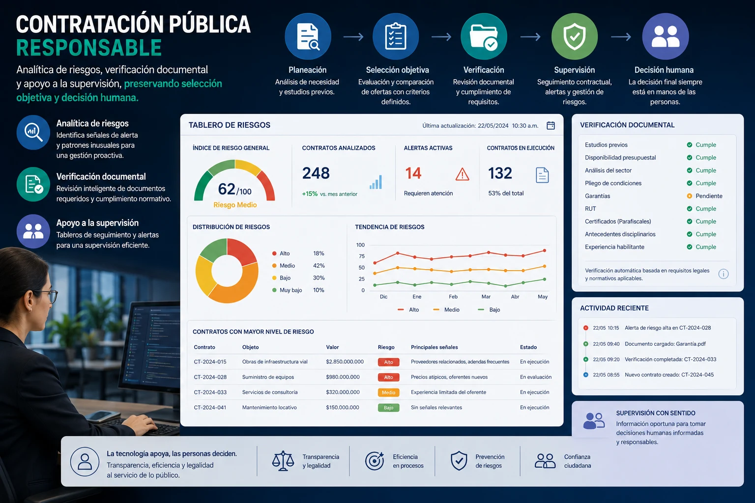 Infografía de contratación pública: tablero de riesgos, verificación documental y flujo de planeación a decisión humana